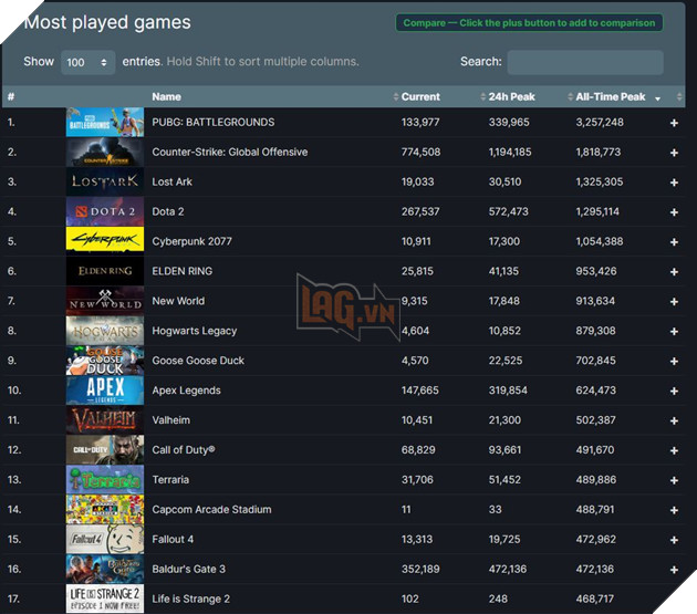 Baldur's Gate 3 nhanh chóng trở thành một trong những game phổ biến nhất trên Steam 4