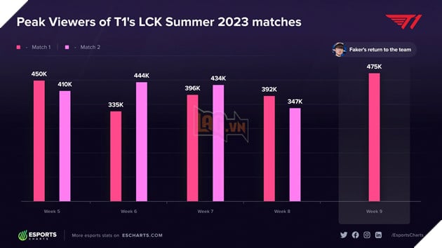 LMHT: Faker trở lại và nổi lo của LCK khi Quỷ Vương không còn thi đấu nữa