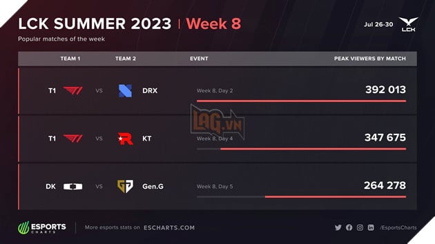 LMHT: Faker trở lại và nổi lo của LCK khi Quỷ Vương không còn thi đấu nữa