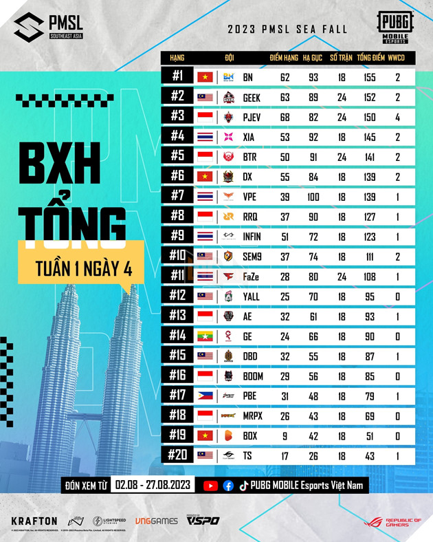 Nhìn lại tuần thi đấu đầu tiên của ba đội tuyển Việt Nam tại 2023 PMSL SEA Fall 4