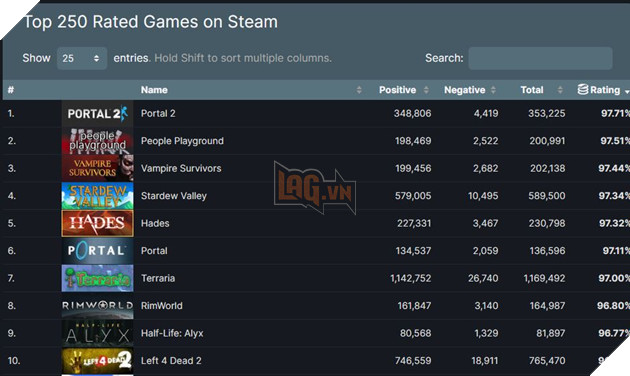 Một trò chơi ít ai nghĩ đến lại đang có tiềm năng lật đổ Portal 2 khỏi Bảng xếp hạng Steam 3