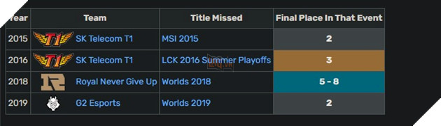 LMHT: JDG đang tiến rất gần đến danh hiệu chừng đội tuyển nào đạt được trong lịch sử