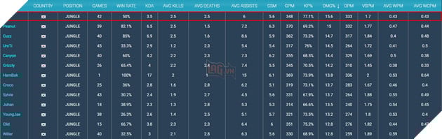 LMHT: Dù phong độ không ổn định nhưng Oner lại dẫn đầu nhiều thông số quan trọng tại LCK