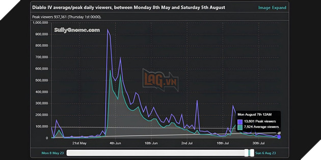 Diablo 4 tiếp tục giảm mức độ phổ biến khi lượng người xem ngày càng giảm 2