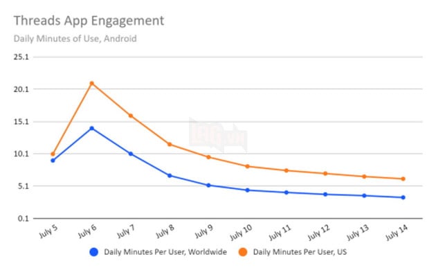 Threads tiếp tục bổ sung tính năng mới dù đã mất hơn 80% lượng người dùng trong thời gian qua 2