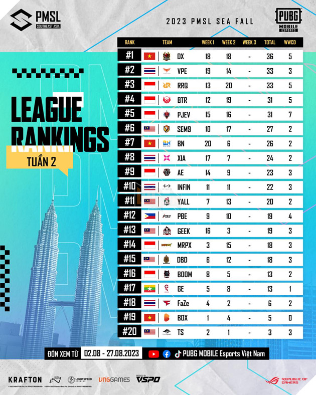 Tổng kết 2023 PMSL SEA Fall Tuần 2 - Dingo Xavier săn mạng cháy máy, BOX Gaming lâm nguy