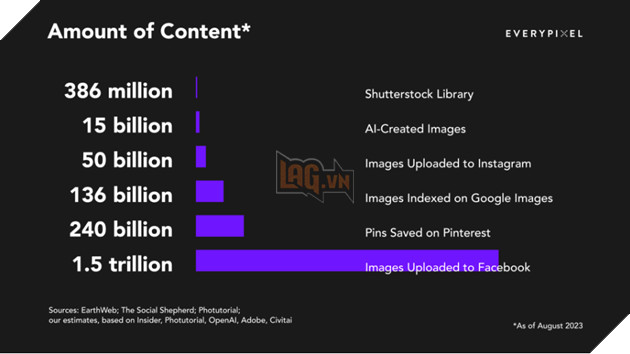 AI chỉ mất 1 năm để tạo ra lượng ảnh bằng với con người chụp được trong 150 năm qua