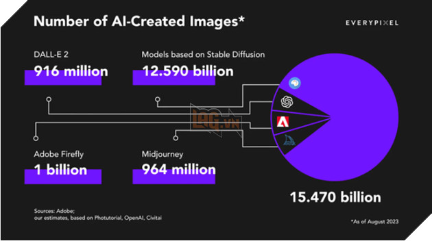 AI chỉ mất 1 năm để tạo ra lượng ảnh bằng với con người chụp được trong 150 năm qua