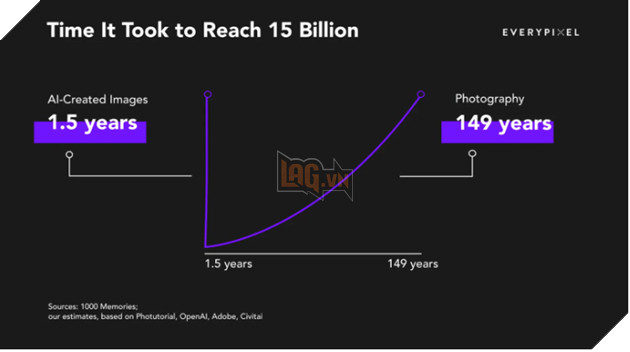 AI chỉ mất 1 năm để tạo ra lượng ảnh bằng với con người chụp được trong 150 năm qua