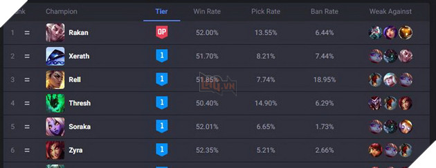 LMHT: Riot Games tiếp tục “bỏ quên” Pháp Sư ở vị trí Xạ Thủ quá mạnh và có thể mất cân bằng meta 3