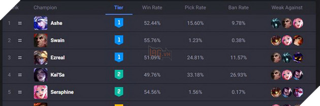 LMHT: Riot Games tiếp tục “bỏ quên” Pháp Sư ở vị trí Xạ Thủ quá mạnh và có thể mất cân bằng meta 2