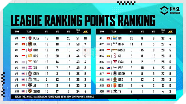 Lộ diện những thợ săn đại diện Việt Nam góp mặt tại Vòng Finals giải đấu 2023 PMSL SEA Fall 3