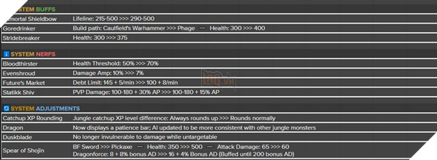LMHT: Chi tiết bản cập nhật 13.17 chính thức - Nerf nặng Naafiri và cân bằng nhiều tướng ngoài meta 3