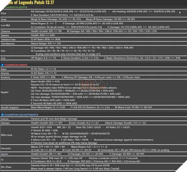 LMHT: Chi tiết bản cập nhật 13.17 chính thức - Nerf nặng Naafiri và cân bằng nhiều tướng ngoài meta 2