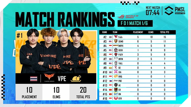 2023 PMSL SEA Fall Finals Ngày 1 - Người Thái bùng nổ, Việt Nam thể hiện bản lĩnh 2