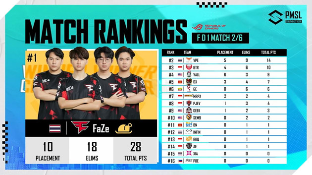 2023 PMSL SEA Fall Finals Ngày 1 - Người Thái bùng nổ, Việt Nam thể hiện bản lĩnh 3