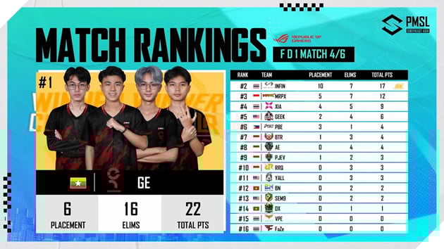 2023 PMSL SEA Fall Finals Ngày 1 - Người Thái bùng nổ, Việt Nam thể hiện bản lĩnh 6