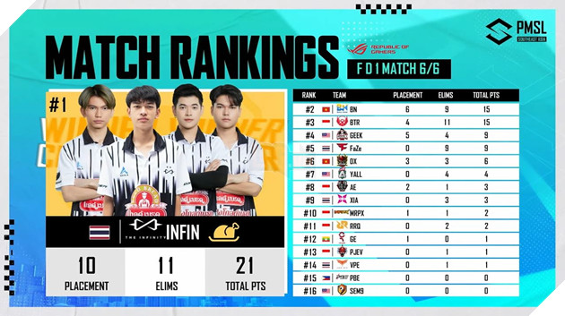 2023 PMSL SEA Fall Finals Ngày 1 - Người Thái bùng nổ, Việt Nam thể hiện bản lĩnh 10