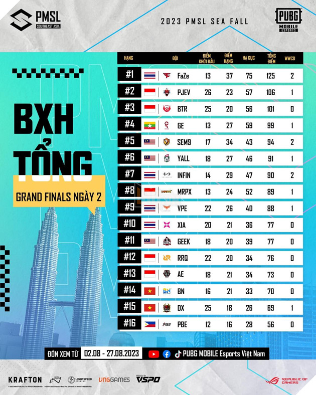 Chung kết 2023 PMSL SEA Fall ngày 2 - Ngày buồn của Việt Nam, Indo trỗi dậy mạnh mẽ