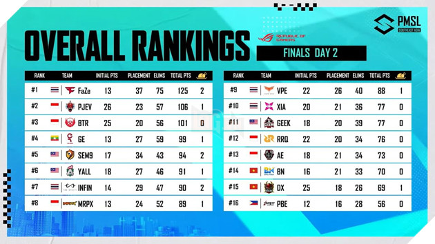 Chung kết 2023 PMSL SEA Fall ngày thi đấu cuối cùng - Alter Ego lên ngôi, BN. United mất vé PMGC