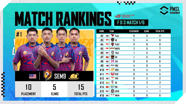 Chung kết 2023 PMSL SEA Fall ngày thi đấu cuối cùng - Alter Ego lên ngôi, BN. United mất vé PMGC 3