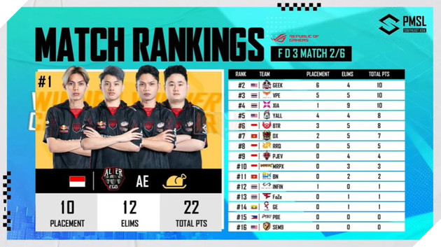 Chung kết 2023 PMSL SEA Fall ngày thi đấu cuối cùng - Alter Ego lên ngôi, BN. United mất vé PMGC 5