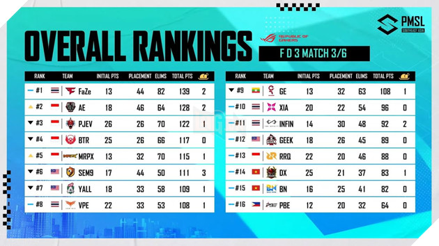 Chung kết 2023 PMSL SEA Fall ngày thi đấu cuối cùng - Alter Ego lên ngôi, BN. United mất vé PMGC 9