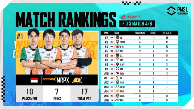 Chung kết 2023 PMSL SEA Fall ngày thi đấu cuối cùng - Alter Ego lên ngôi, BN. United mất vé PMGC 11