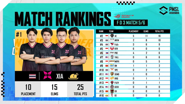 Chung kết 2023 PMSL SEA Fall ngày thi đấu cuối cùng - Alter Ego lên ngôi, BN. United mất vé PMGC 13