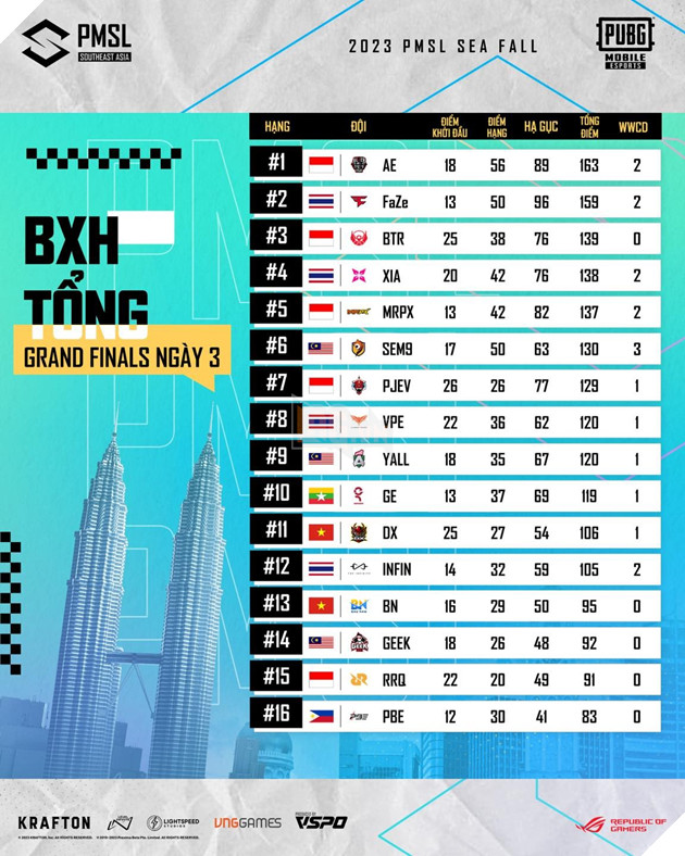 Kết quả chung cuộc 2023 PMSL SEA Fall: Dingoz Xavier góp mặt tại 2023 PMGC, BN United dừng chân đáng tiếc