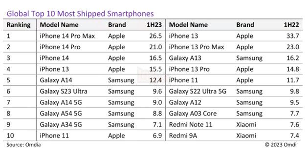 iPhone 14 Pro Max là mẫu điện thoại bán chạy nhất trong nửa đầu năm 2023