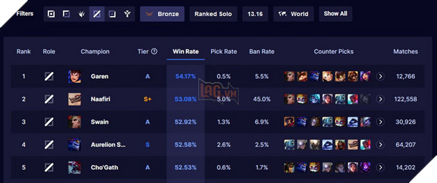 LMHT: Một tướng cơ bản bất ngờ lại đang áp đảo đường giữa trong Rank Đồng Đoàn  3