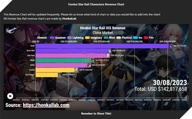 Honkai Star Rail: Vì sao Seele vẫn là nhân vật phổ biến bậc nhất dù đã ra mắt từ khá lâu rồi