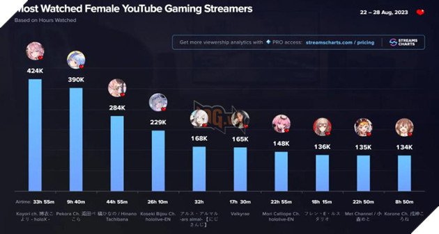 vtuber có lượng người xem cao hơn youtuber nữ