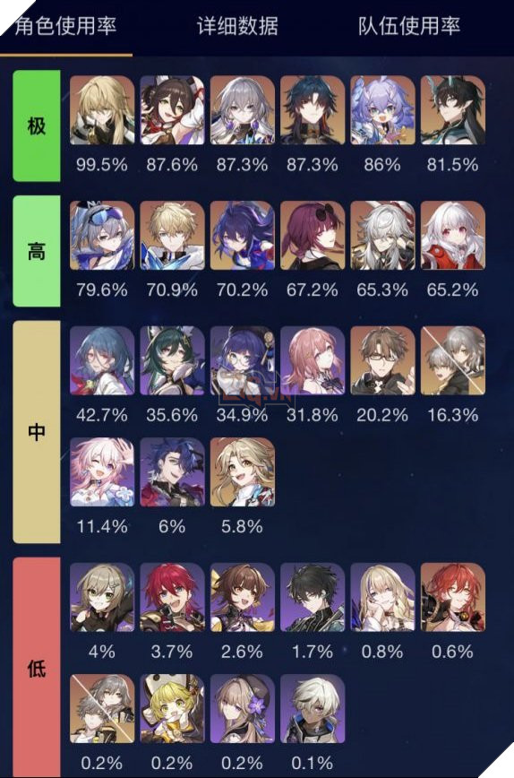 Honkai Star Rail: Bất ngờ với Xếp hạng nhân vật được dùng nhiều nhất trong Sảnh Đường bản 1.3 2