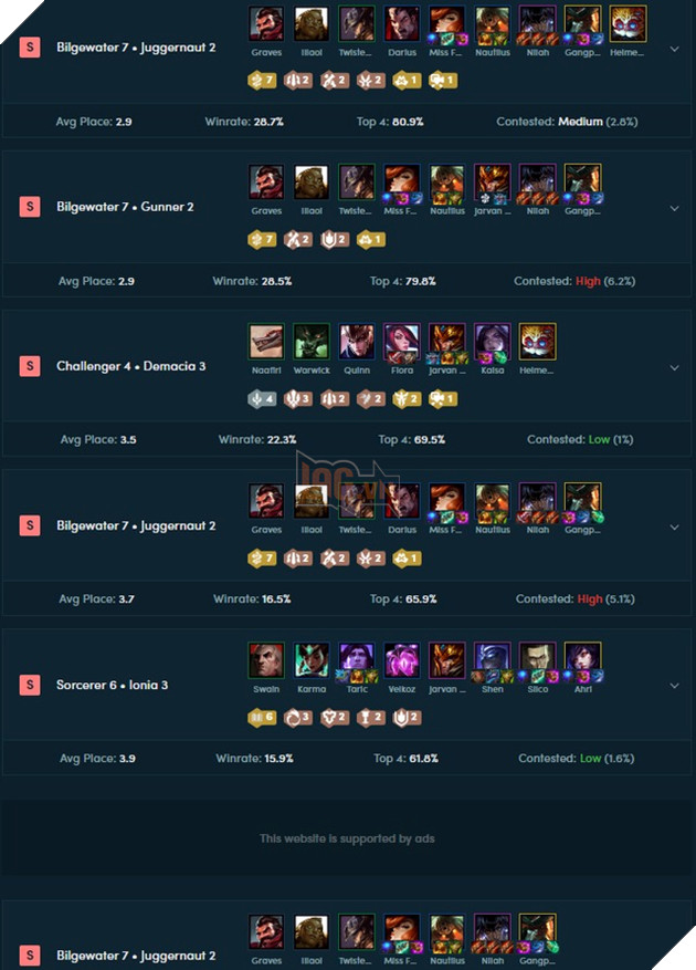 ĐTCL: Cộng đồng chê mùa 9.5 quá nhàm chán khi Bilgewater thống trị hoàn toàn trò chơi