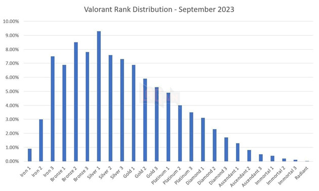 Valorant rank