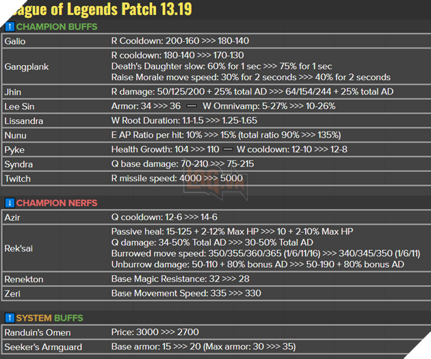 LMHT: Chi tiết bản cập nhật 13.19 - Buff hàng loạt tướng chuẩn bị cho patch CKTG 2023 2