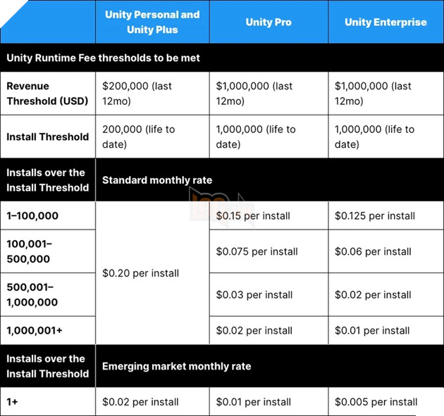 Bị các nhà phát triển phản ứng gay gắt, Unity đành phải quay xe với chính sách thu phí