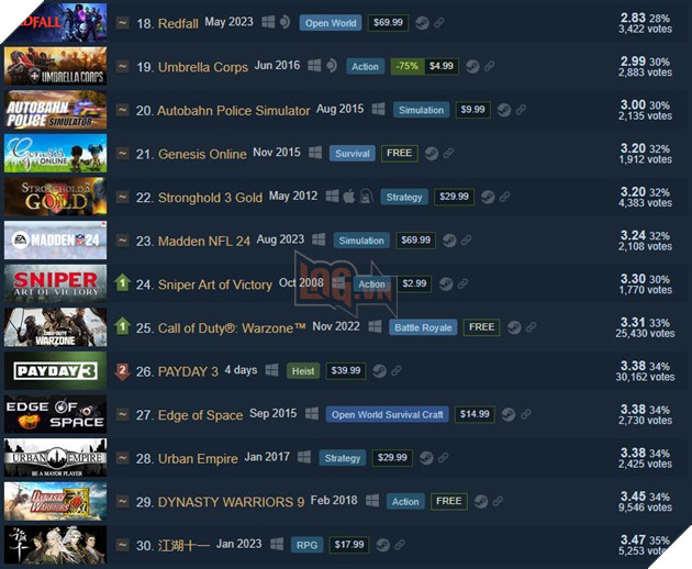 Payday 3 sớm đặt chân vào Top 30 game bị đánh giá tệ nhất trên Steam 4