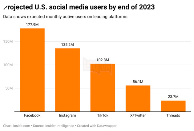 Nền tảng Threads đang gặp khó khăn trong việc giữ chân người dùng