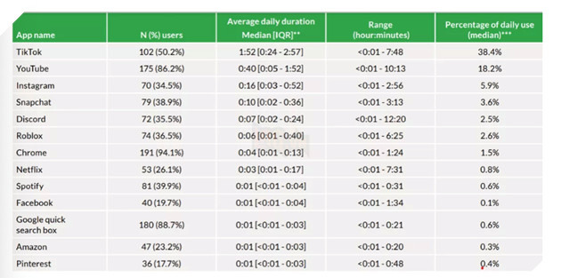 Thêm nghiên cứu cho thấy trẻ em dưới 18 tuổi lướt TikTok 2 tiếng mỗi ngày