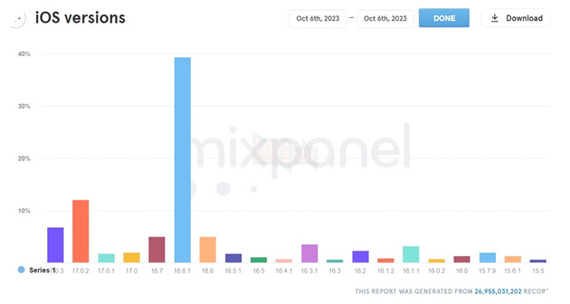 Người dùng iPhone dần mất niềm tin vào phần mềm của Apple