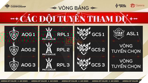 Giải quốc tế Arena of Valor International Championship AIC 2023 quy tụ 18 đội tuyển hàng đầu cạnh tranh cho chức vô địch từ 09/11 đến 24/12 2
