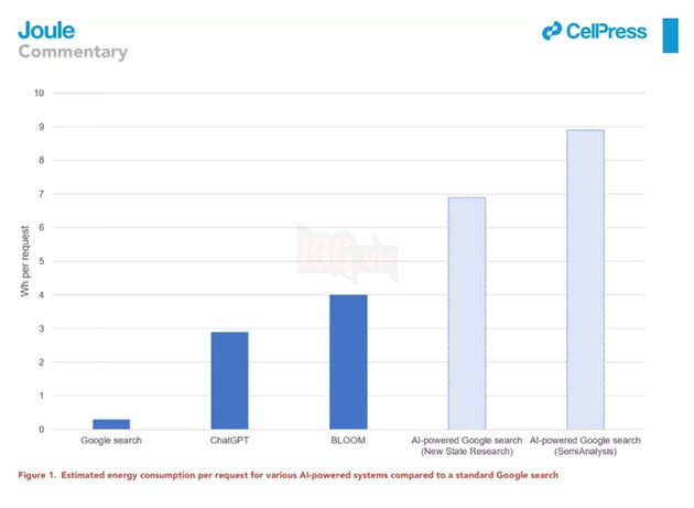 AI năm 2027 sẽ ngốn điện bằng với mức tiêu thụ điện hằng năm của Hà Lan