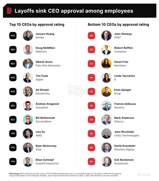 CEO Nvidia, Jensen Huang được đánh giá cao hơn Tim Cook