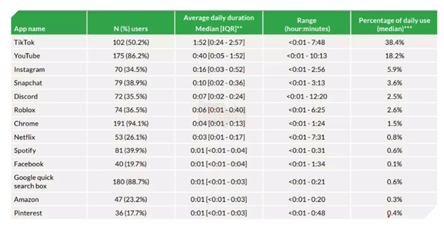 YouTube vượt mặt Netflix, trở thành nền tảng xem video ưa chuộng của gen Z