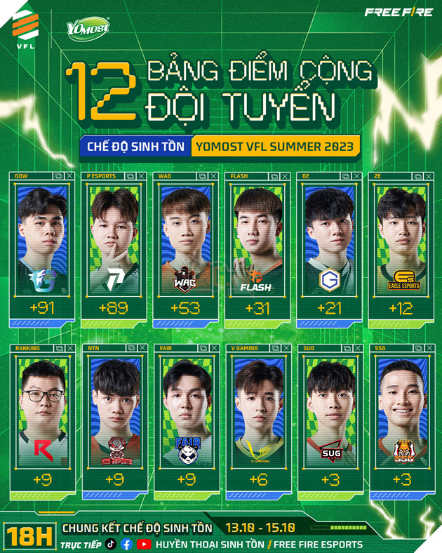 Chung kết Yomost VFL Summer 2023: Cuộc đua khốc liệt cả về thể lực lẫn trí lực của 12 đội tuyển Free Fire 3