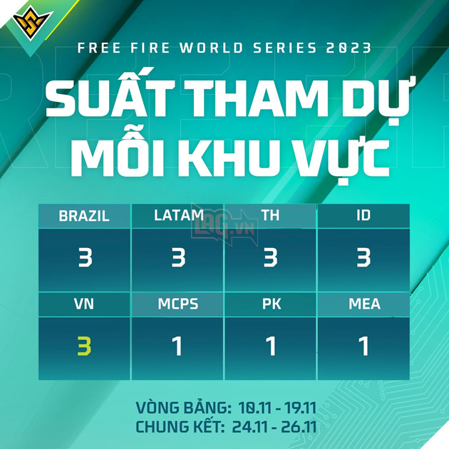 Chung kết Yomost VFL Summer 2023: Cuộc đua khốc liệt cả về thể lực lẫn trí lực của 12 đội tuyển Free Fire 7