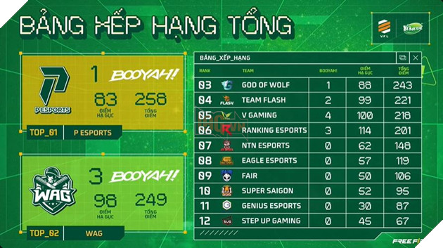 Chung kết Yomost VFL Summer 2023: Chức vô địch gọi tên PEsports 4